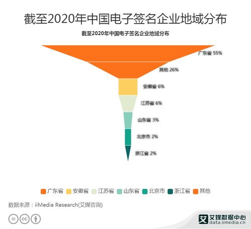 2020年中國電子簽名行業區域分布與工業互聯網數據服務的聯動分析